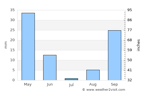 Tipasa average rain in July