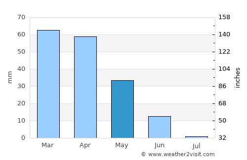 Tipasa average rain in May