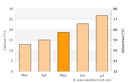 Tipasa average temperature in May