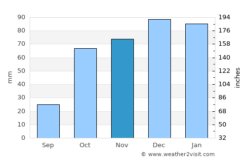 Tipasa average rain in November