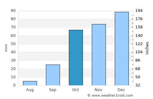 Tipasa average rain in October