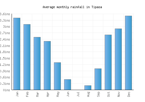 Tipasa monthly rainfall chart (inches)