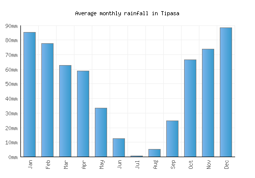 Tipasa monthly rainfall chart (mm)