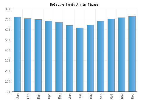 Tipasa relative humidity averages