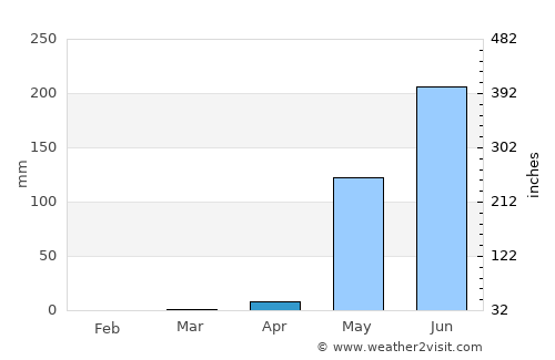 Tipitapa average rain in April