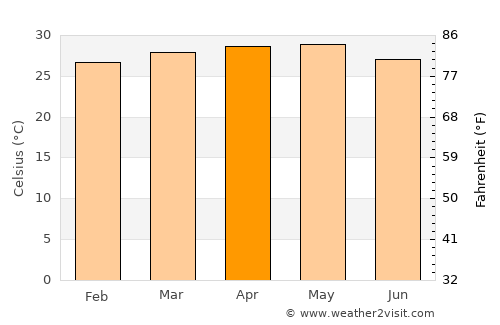 Tipitapa average temperature in April