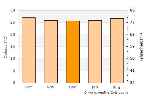 Tipitapa average temperature in December