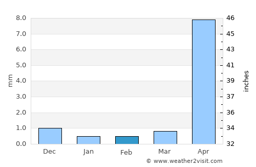 Tipitapa average rain in February