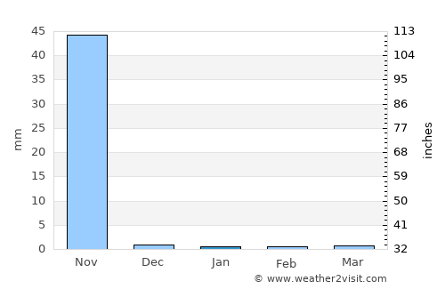 Tipitapa average rain in January
