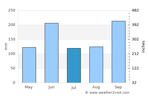 Tipitapa average rain in July