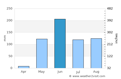 Tipitapa average rain in June