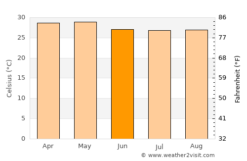 Tipitapa average temperature in June