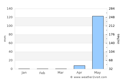 Tipitapa average rain in March