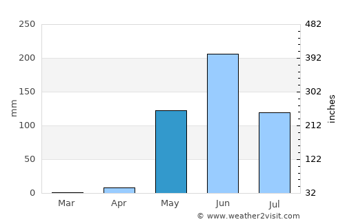 Tipitapa average rain in May