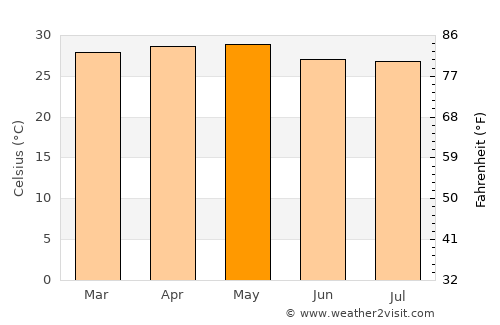 Tipitapa average temperature in May
