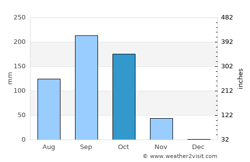Tipitapa average rain in October