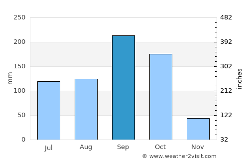 Tipitapa average rain in September