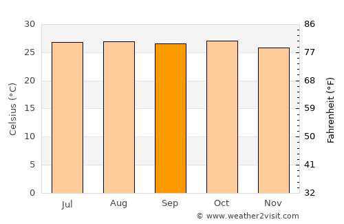 Tipitapa average temperature in September
