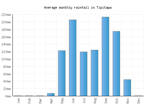 Tipitapa monthly rainfall chart (mm)