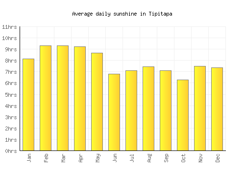 Tipitapa average daily sunshine chart