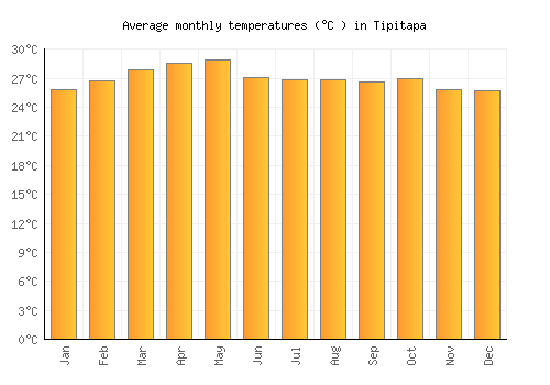 Tipitapa average temperature chart (Celsius)