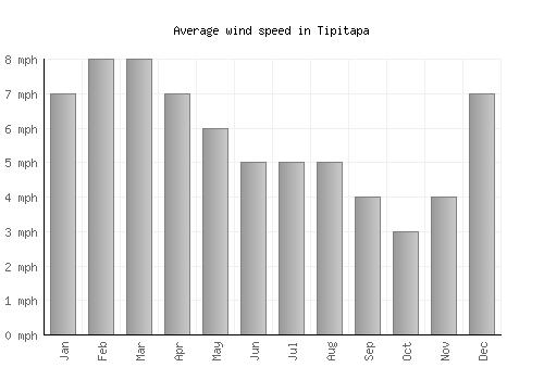 Tipitapa average winspeed by month (mph)