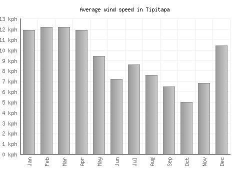 Tipitapa average winspeed by month (km/h)