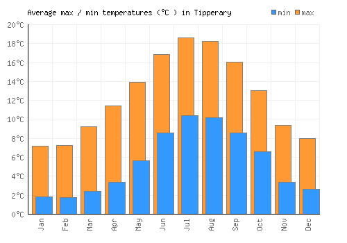 Tipperary average minimum / maximum temperatures (Celsius)
