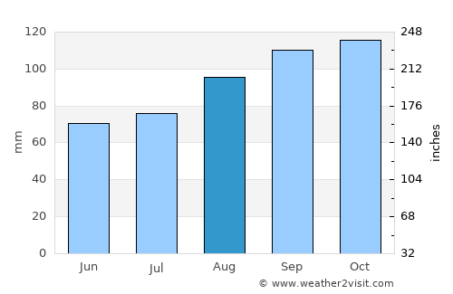Tipperary average rain in August