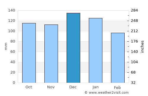 Tipperary average rain in December