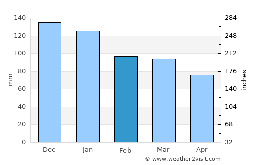 Tipperary average rain in February