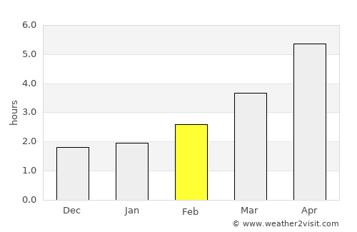 Tipperary average rain in February