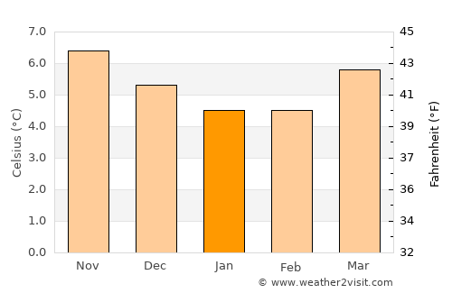 Tipperary average temperature in January