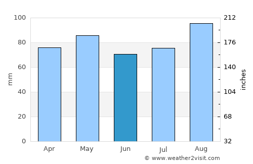 Tipperary average rain in June