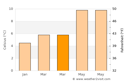 Tipperary average temperature in March