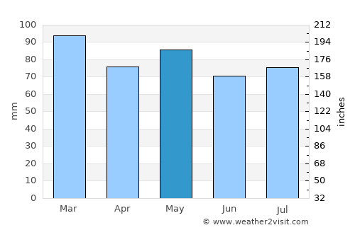 Tipperary average rain in May