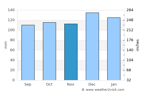 Tipperary average rain in November