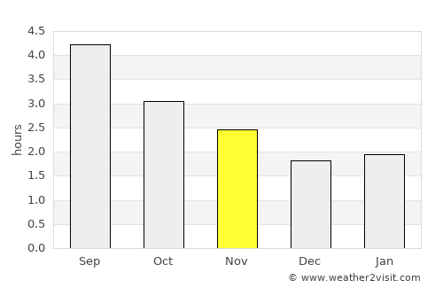 Tipperary average rain in November