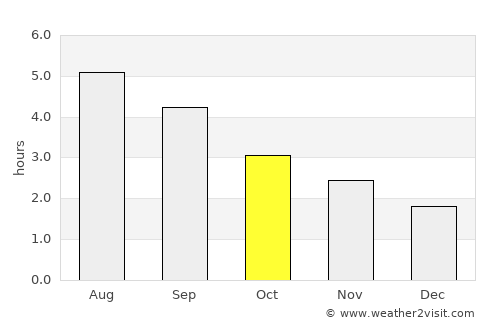 Tipperary average rain in October