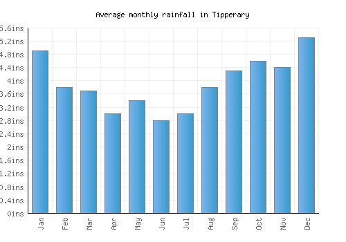 Tipperary monthly rainfall chart (inches)