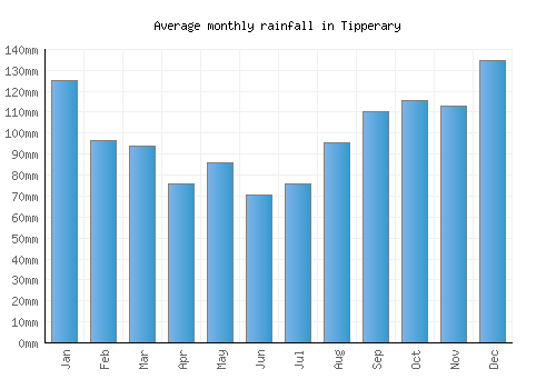 Tipperary monthly rainfall chart (mm)