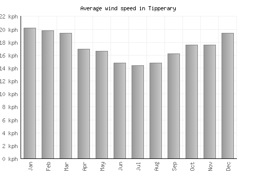 Tipperary average winspeed by month (km/h)