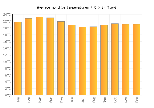 Tippi average temperature chart (Celsius)