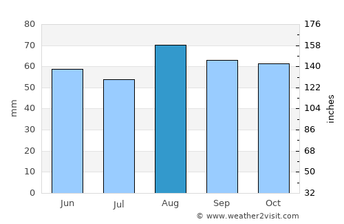 Tipton average rain in August
