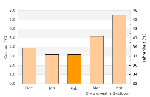 Tipton average temperature in February