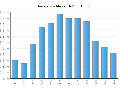 Tipton monthly rainfall chart (inches)