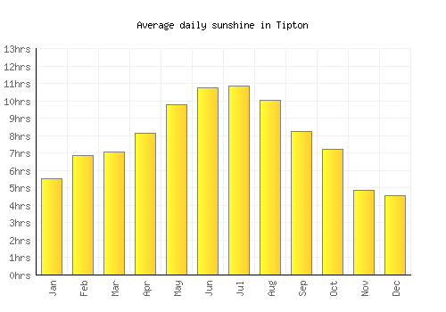 Tipton average daily sunshine chart