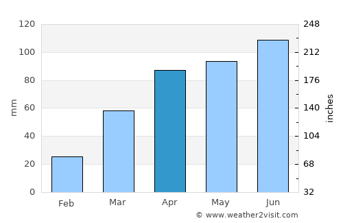 Tipton average rain in April