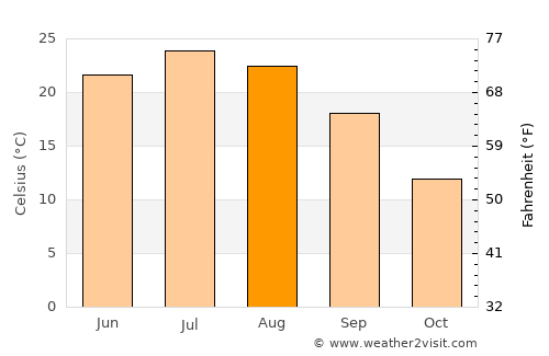 Tipton average temperature in August