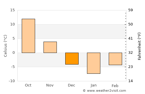 Tipton average temperature in December